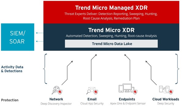 트렌드마이크로 XDR 플랫폼 구조(출처: 트렌드마이크로)