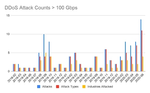  월별 100Gbps 이상 규모의 디도스 공격 수(출처: 아카마이)