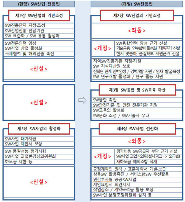 SW진흥법 개정안 주요 내용(출처: 과기정통부)