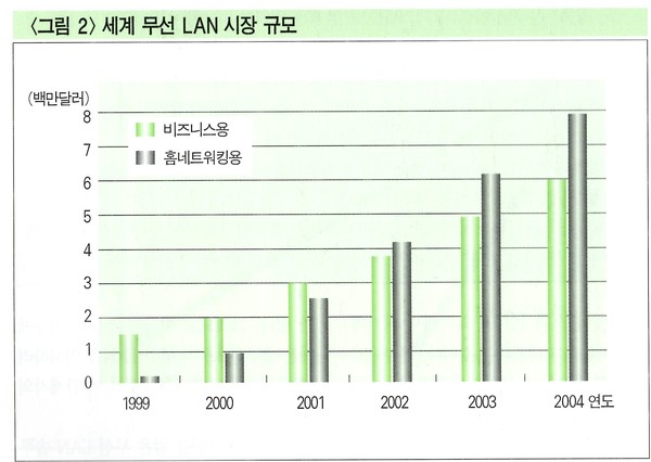 2001년 세계 무선 LAN 시장 규모