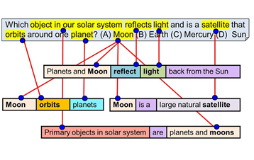 Aristo의 인공지능 추론 기반 시험문제 기계 독해 과정