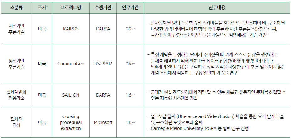프로젝트 현황 - 국외