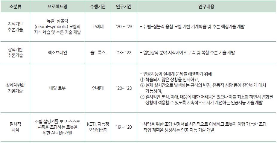 프로젝트 현황 - 국내