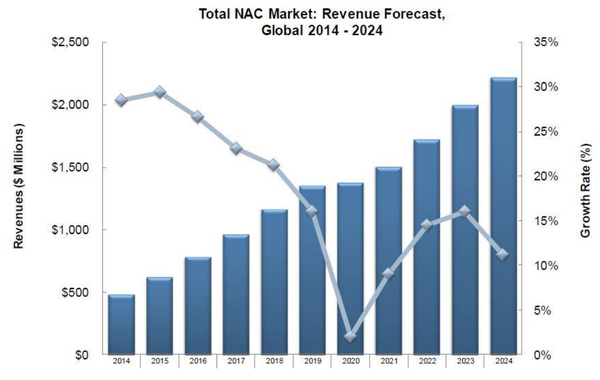 글로벌 NAC 시장 규모 전망(출처: 프로스트앤설리번)