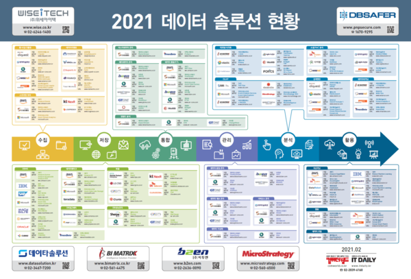 2021 데이터 솔루션 현황