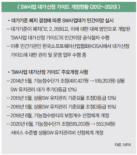 SW사업 대가산정 가이드 개정현황 (2012~2020)