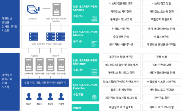  ‘유비세이퍼-PSM’ 주요 기능(출처: 이지서티)