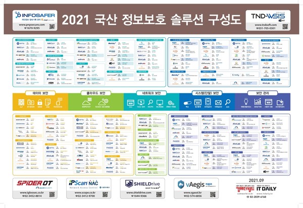 2021 국산 정보보호 솔루션 구성도