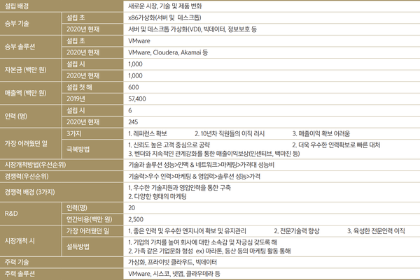 굿모닝아이텍의 17년 성장 발자취