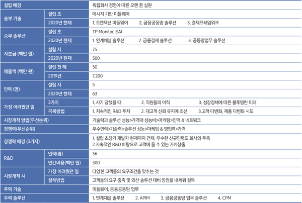 디리아의 21년 성장 발자취