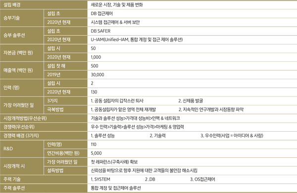 피앤피시큐어의 18년 성장 발자취