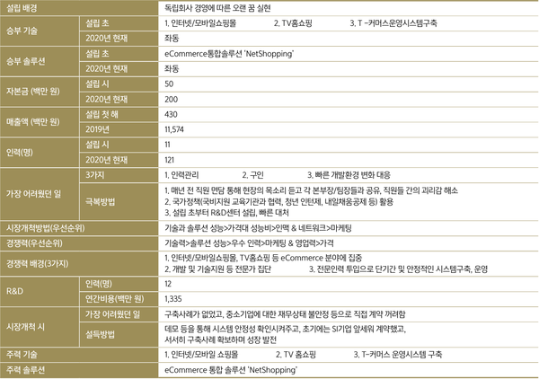 커머스웨어의 19년 성장 발자취