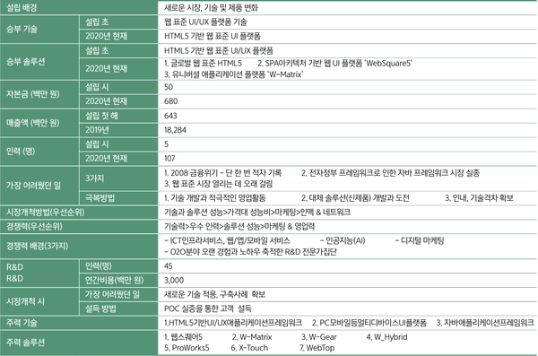 인스웨이브의 19년 성장 발자취
