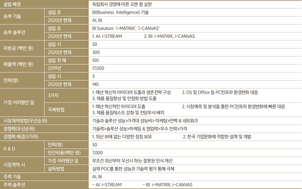 비아이매트릭스의 16년 성장 발자취
