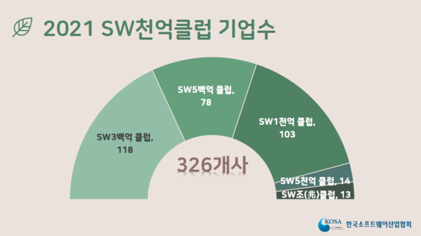 2021 SW천억클럽 기업 수 (자료: 한국SW산업협회)