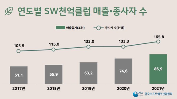 연도별 SW천억클럽 매출·종사자 수 (자료: 한국SW산업협회)