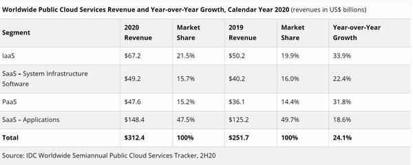  IDC는 2020년 전 세계 클라우드 시장의 규모를 공개했다. (출처: IDC, 단위 십억 달러)