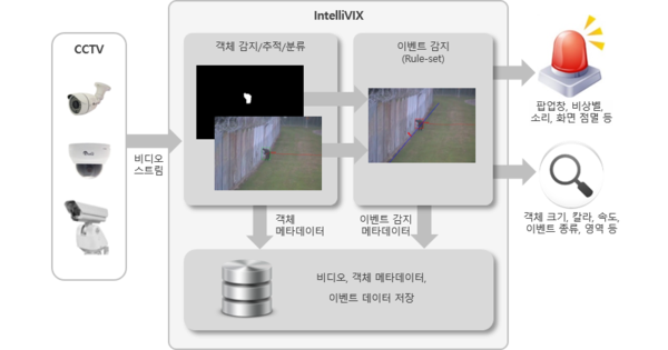 인텔리빅스의 지능형 영상 감시 시스템 개념도