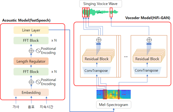  Acoustic Model과 Vocoder Model의 비교