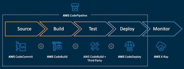 AWS 코드 파이프라인 과정