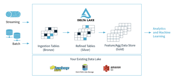 Databricks의 Delta Lake (출처: DELTA LAKE 홈페이지)