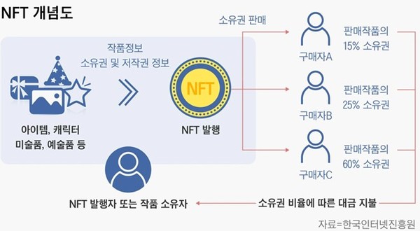 NFT 개념도 (자료: 한국인터넷진흥원)