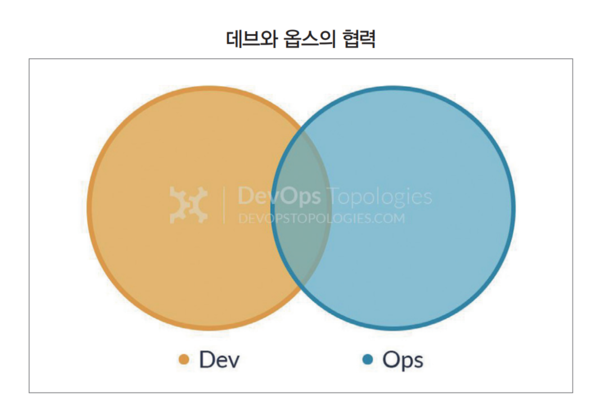 데브와 옵스의 협력 (출처: https://web.devopstopologies.com/, CC BY-SA라이센스를 따름)