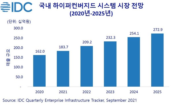 그림5. 2020년~2025년 국내 하이퍼컨버지드 시스템 시장 전망 (출처: 한국IDC)