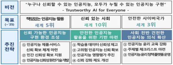 과기정통부의 ‘신뢰할 수 있는 AI 실현전략’ 주요 목표와 전략