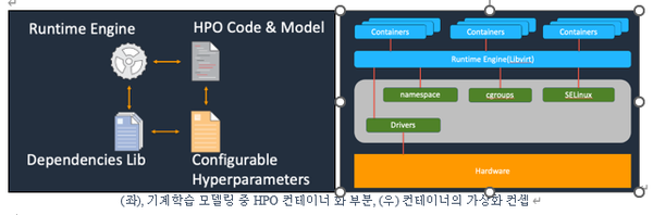 그림12. 기계학습 모델링 중 HPO 컨테이너화 부분(왼쪽)과 컨테이너의 가상화 컨셉(오른쪽)