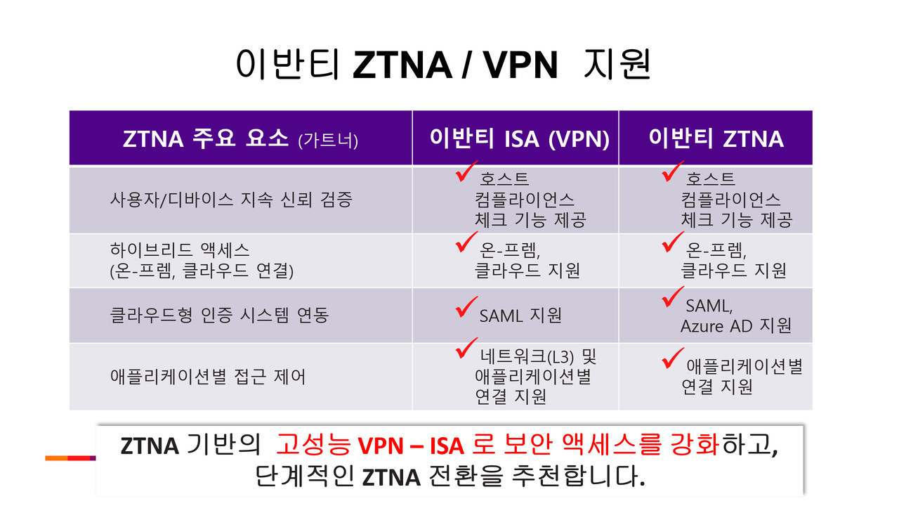 이반티 VPN과 ZTNA 비교
