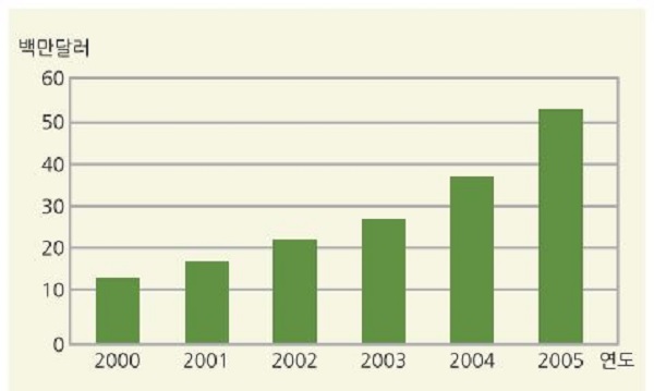 한국의 기업 e러닝시장(2000~2005) (출처: 컴퓨터월드 2002년 11월 호)