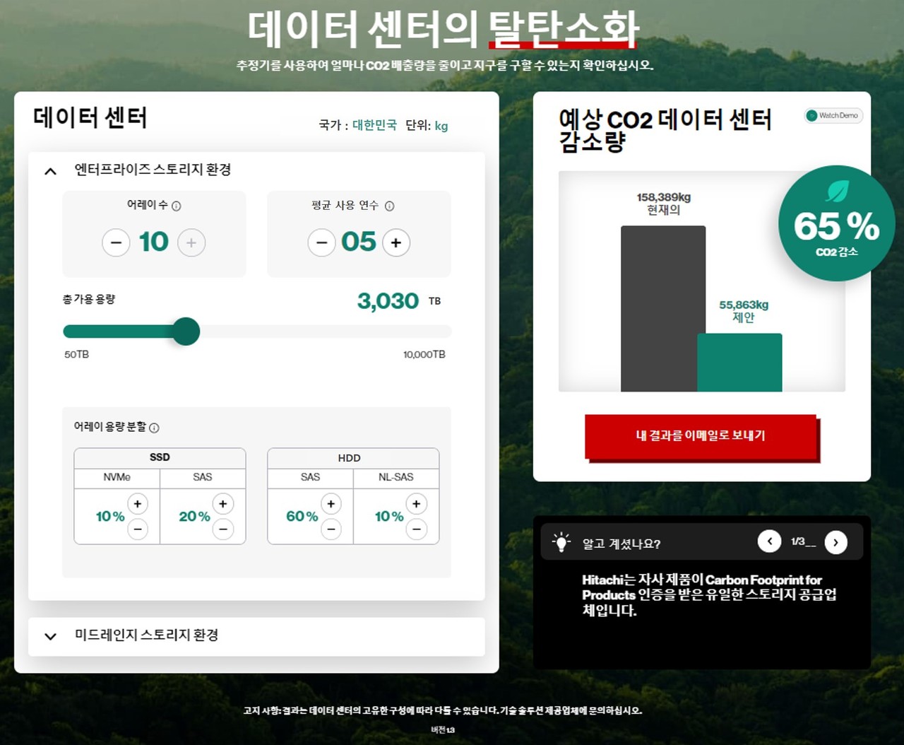 CO2 Estimator tool을 통한 탄소배출 절감 예측 예시: 도입된 지 5년 된 레거시 엔터프라이즈 스토리지 10대에 3페타바이트(NVMe SSD 10%, SAS SSD 20%, SAS HDD 60%, NL-SAS 10% 비율) 용량이 구성된 환경을 동일한 성능과 용량을 제공하는 히타치 밴타라의 최신 스토리지와 미디어로 변경했을 때 절감 가능한 탄소배출량을 보여 준다. 탄소배출량은 해당 장비의 ‘전력 사용량 × 전력생산을 위해 발생한 탄소배출량’으로 계산된다. 나라마다 전력 생산을 위한 화력발전, 친환경 발전 등의 비율이 다르므로 동일한 조건에서 탄소배출량은 달라질 수 있다.