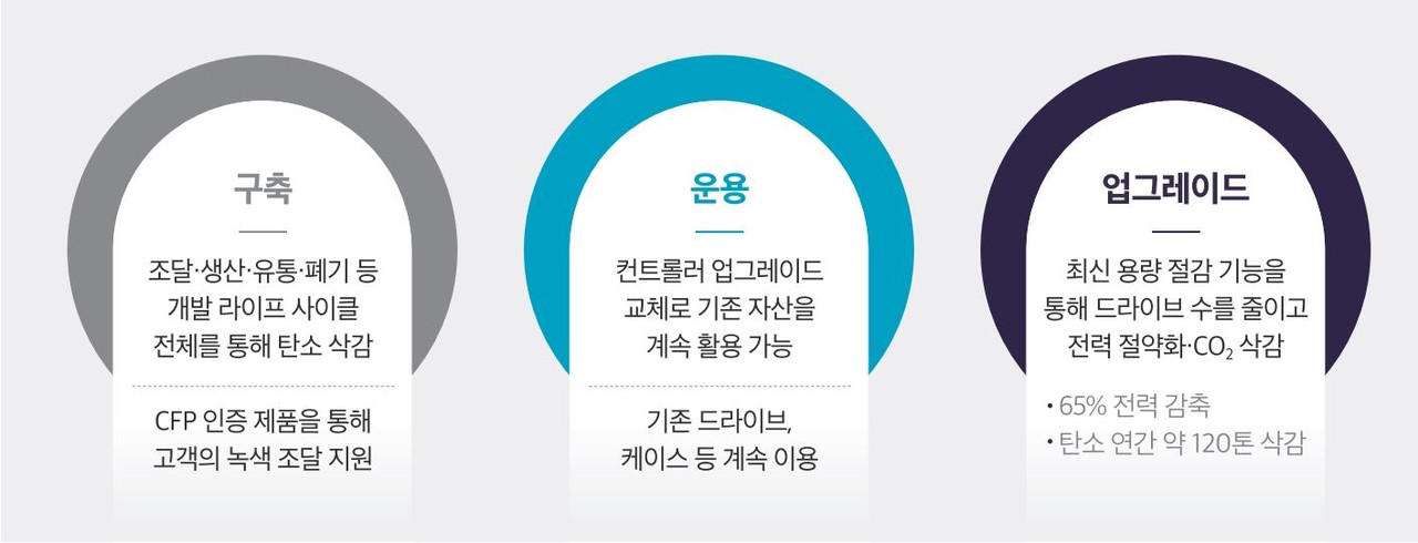 효성인포메이션시스템 스토리지 제품의 친환경 정책