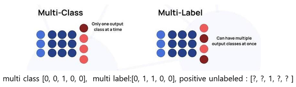 [그림6] multi-class vs multi-label