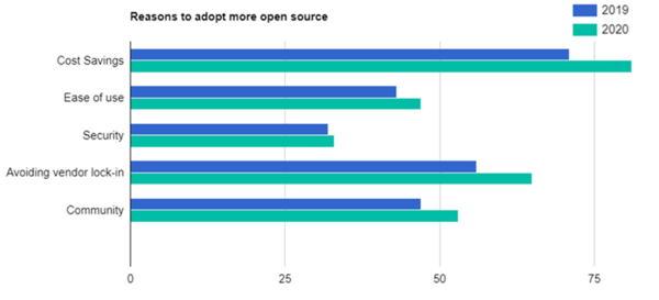  기업이 오픈소스 DBMS를 선택하는 이유 (출처: 퍼코나 2020)