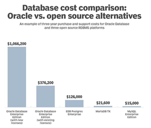  오라클 vs 오픈소스 데이터베이스 비용 비교 (출처: 가트너 2018)
