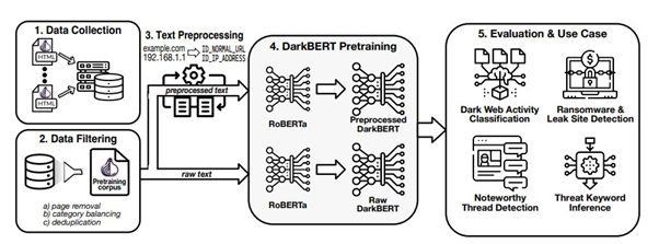다크버트의 AI 언어모델 생성과정 및 사어버 보안에서의 활용영역 설명 도표