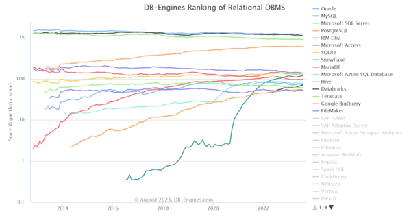  2023년 8월 기준 관계형 DBMS 랭킹(출처: DB엔진닷컴)