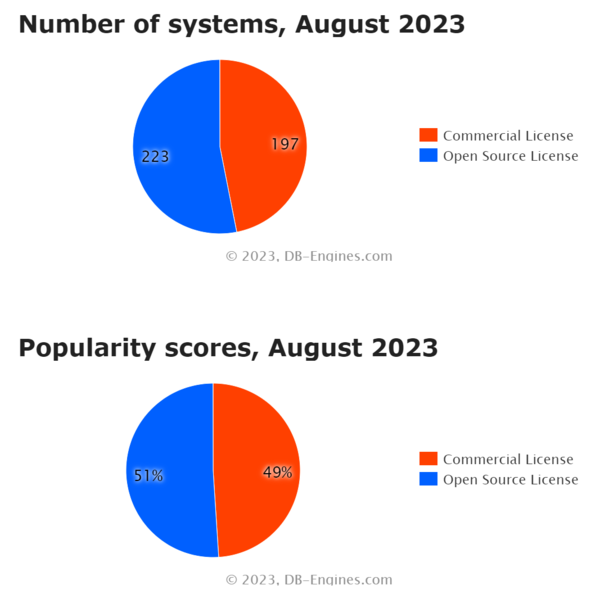  2023년 8월 기준 구동되는 DB의 수(위쪽), DB의 인기도 점수(출처: DB엔진닷컴)