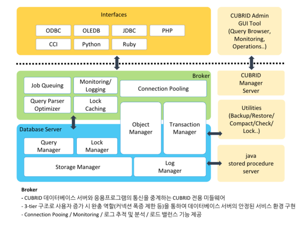  큐브리드 서비스 구조 (출처: 큐브리드)