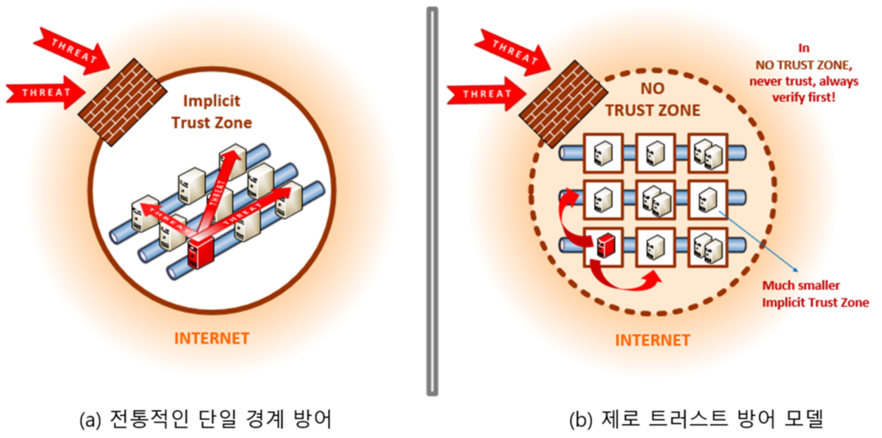 전통적인 경계방어와 제로트러스트 모델 비교. 출처: Zero Trust Cybersecurity: ‘Never Trust, Always Verify’, NIST, Oct. 2020.