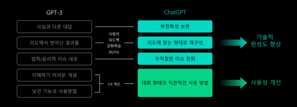 GPT-3에서 챗GPT(GPT-3.5)로의 달라진 점 (출처: 네이버클라우드)