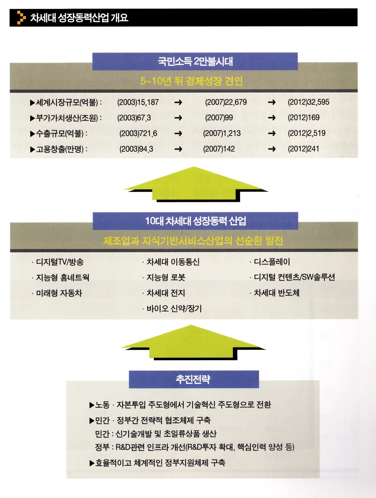 차세대 성장동력산업 개요