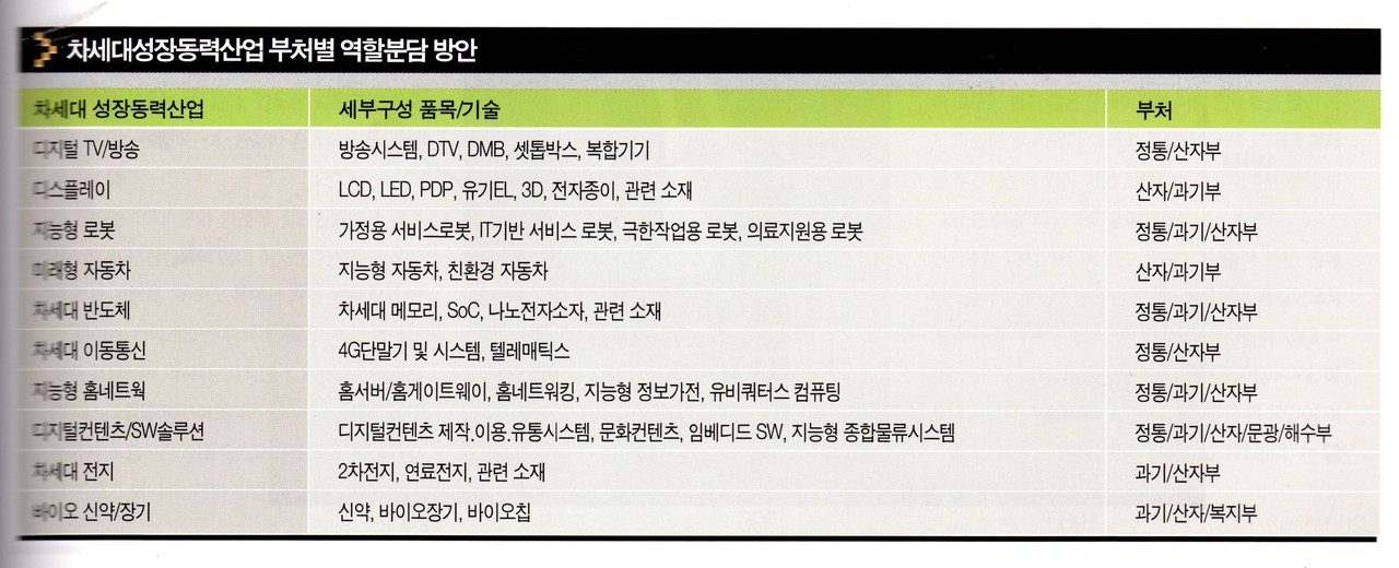 차세대 성장동력산업 부처별 역할분담 방안