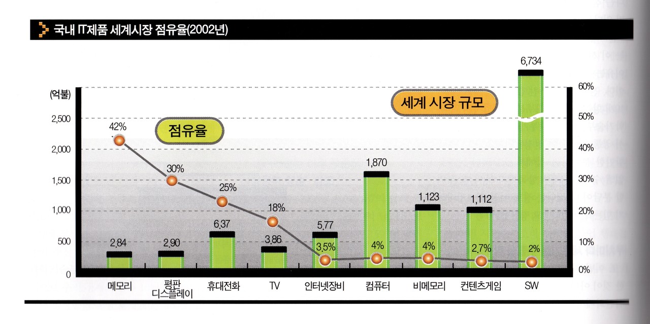국내 IT제품 세계시장 점유율 (2002년)