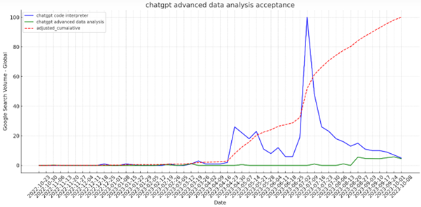 그림: 챗GPT의 고급데이터 분석에 대한 관심 변화 추이 (자료: 구글트렌드 2023.10.19 기준 최근 1년간, 데이터 가공 및 시각화: 챗GPT 고급 데이터 분석 활용)