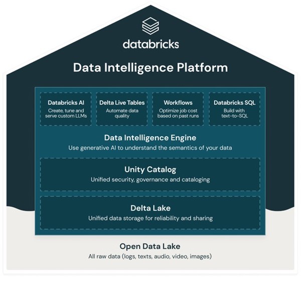  데이터브릭스의 데이터 인텔리전스 플랫폼 아키텍처 (출처: 데이터브릭스)