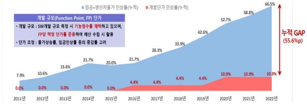  2011년부터 2022년까지 SW 개발 단가와 임금 및 생산자물가 차이 (출처: KOSA)