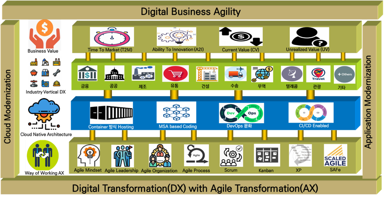 DX(Digital Transformation) with AX(Agile Transformation)